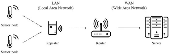 Smart Concrete Monitoring in High Rise Building Construction: Smartphone-Based Data Collection System for Repetitive Concrete Temperature Monitorin