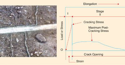 Polypropylene Fiber Reinforced Concrete 