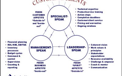 The Two Worlds of Management and Leadership “Speak”