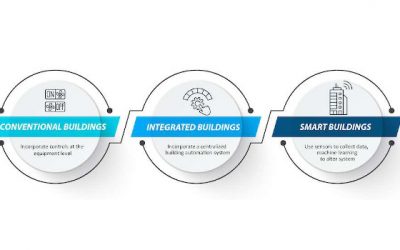 How Smart Buildings Combat Health Concerns