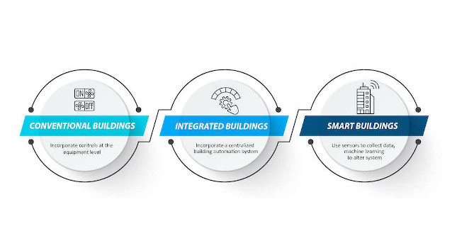 چگونه ساختمان های هوشمند با نگرانی های بهداشت و سلامت مقابله می کنند